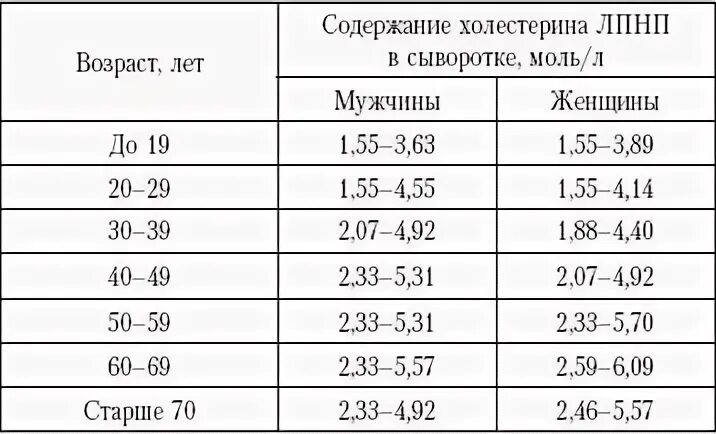 Лпнп норма у женщин по возрасту