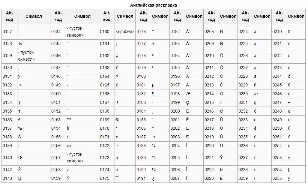 Личный код состоящий из 11 символов. Alt коды символов на клавиатуре. Как на клавиатуре поставить знак градуса Цельсия. Градусы как обозначаются на клавиатуре. Как напечатать знак градуса на клавиатуре.