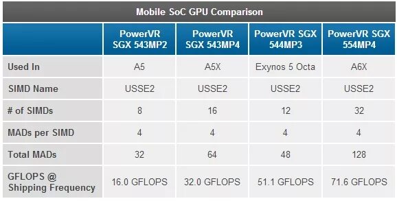 Gpu comparison. Powervr sgx544. powervr sgx543mp4. powervr sgx 6-й серии*. gpu type: powervr sgx543mp3.