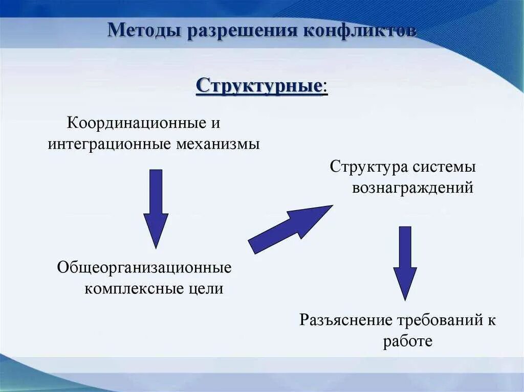 Способы разрешения конфликтов конспект. Структурные методы воздействия на конфликт. методы разрешения конфликтов.
