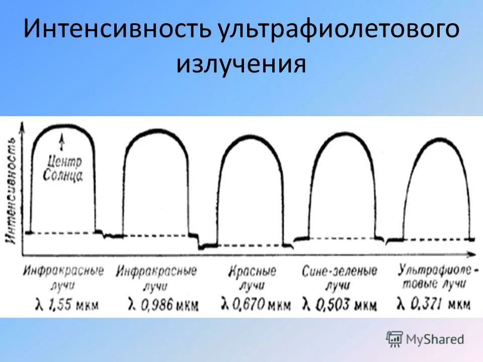 Интенсивное ультрафиолетовое излучение. Уф-а излучение график. Источники ультрафиолетового излучения. Ультрафиолетовые лучи. Ультрафиолет и инфракрасное излучение.