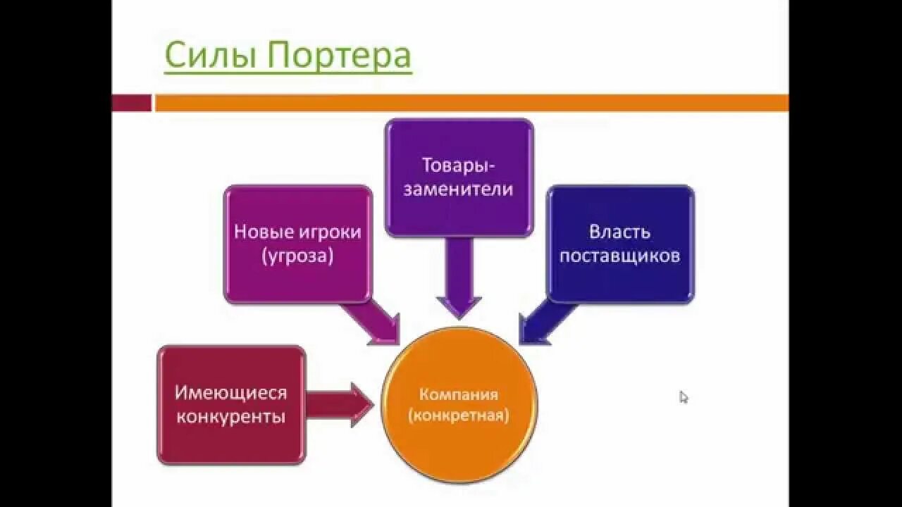 Портер значение. Пять сил майкла портера. модель 5 сил портера. модель 5 конкурентных сил м портера.