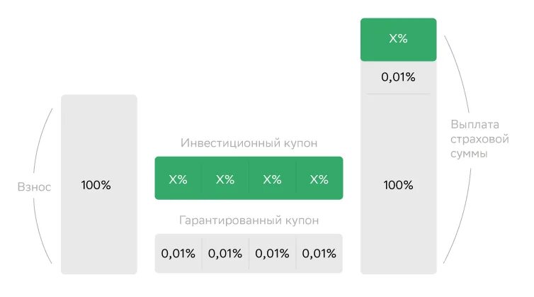 Сбер инвестиции в жизнь. Купоны инвестиции. сбер купон инвестиции в жизнь. сбербанк инвестиции. сбер страхование жизни.