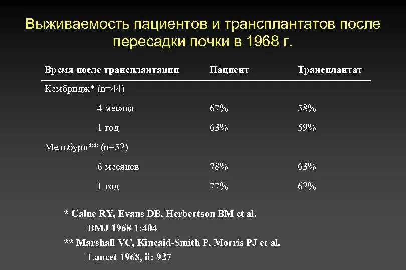 Лекарства после трансплантации почки. Выживаемость после трансплантации почки. Трансплантация почек послеоперационный период. Рак почки выживаемость