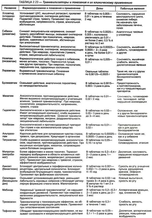 Транквилизаторы фармакология таблица. Седативные препараты список лекарств. Список успокаивающих препаратов. Транквилизаторы препараты список. Успокоительные при неврозе