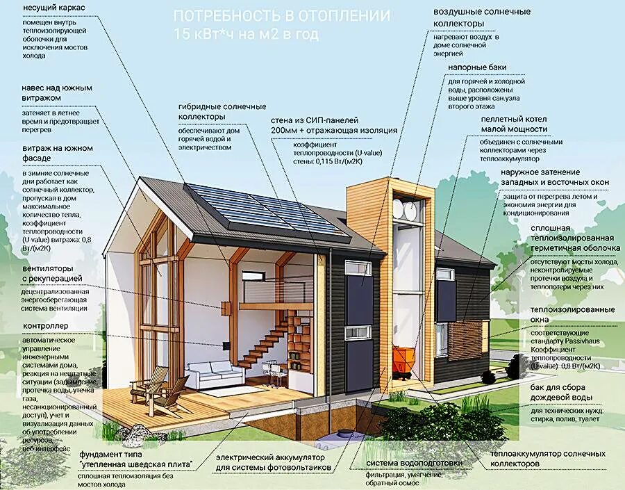 Принцип все есть дома. Энергосберегающий дом проекты. Проект энергоэффективного дома. Проект строительства дома. Пассивный дом проекты.