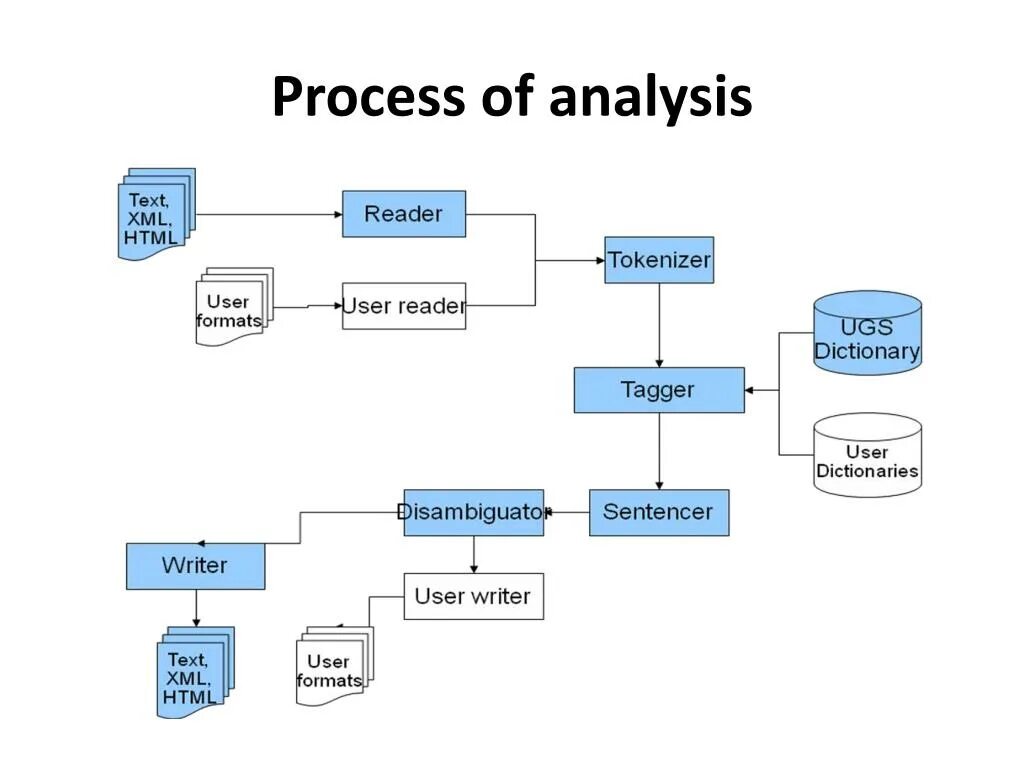 Process Analysis примеры. Morphological Analysis. Main loop Call procedure schema.