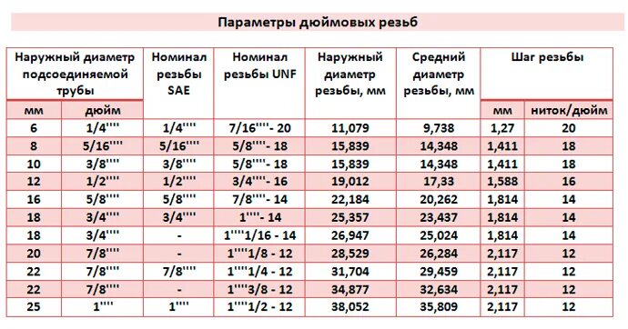 12 м 2 это сколько. Метрические и дюймовые резьбы таблица размеров. Дюймовая резьба Размеры в мм наружный. Таблица дюймовых трубных резьб с диаметрами и шагом. Таблица резьбы в дюймах и миллиметрах.