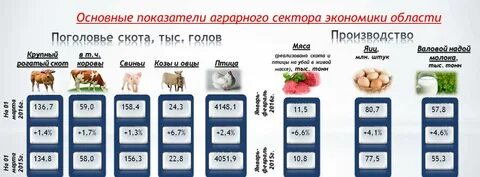 Сельскохозяйственные показатели