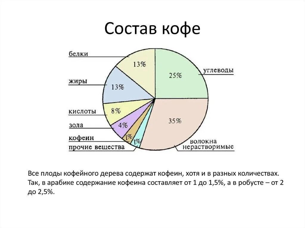 Что содержит кофе. Каков химический состав кофе?. Состав кофе диаграмма. Химический состав кофе натурального. Химический состав кофейного зерна.