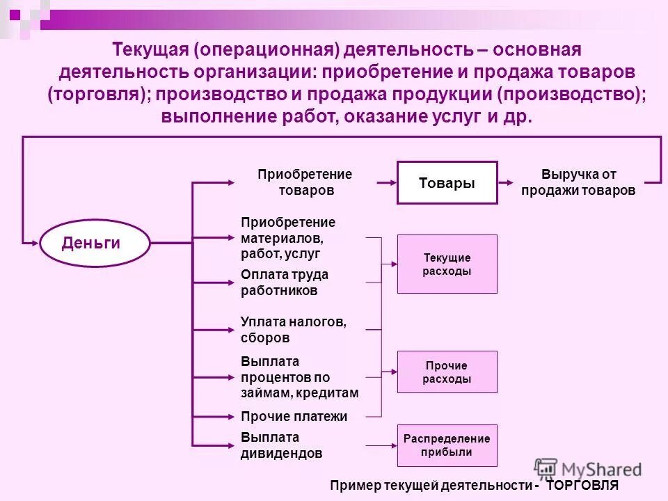 произвести или выполнить работы