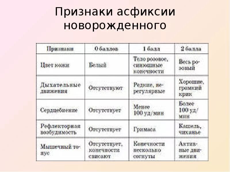 Баллы асфиксии. Асфиксия новорожденных степени тяжести. Признаки асфиксии новорожденного. Асфиксия новорожденных клинические формы. Клинические признаки асфиксии новорожденных.