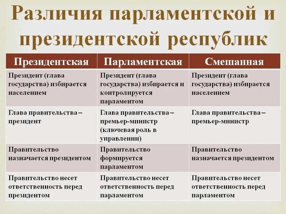 Различия между республиками. Различия парламентской и президентской республик. Парламентская Республика и президентская Республика. Парламентская Республика и президентская Республика отличия. Разница между парламентской и президентской Республикой.