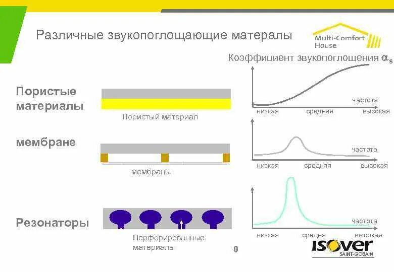 Частотная характеристика пористого материала. Мембранный поглотитель низких частот. Звукоизоляция низких частот. Звукопоглощающие материалы таблица. Закон низкой частоты