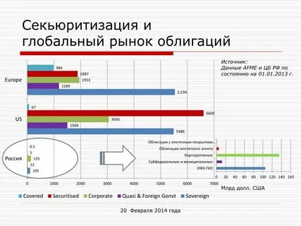 Рынок облигаций сша