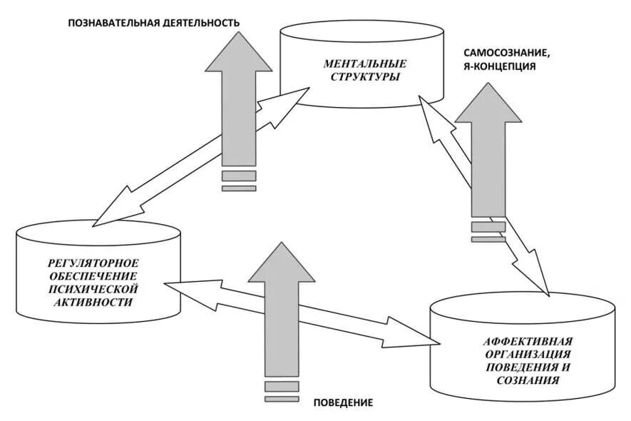 Анализ модели развития. Трёхкомпонентную модель анализа психического развития:. Типология отклоняющегося развития Семаго. Схема отклоняющегося развития. Семаго модель анализа.