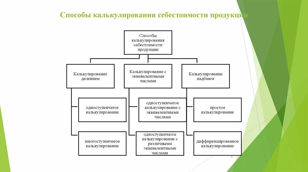 Способы калькулирования себестоимости продукции. Методы калькулирования себестоимости. Классификация методов калькулирования себестоимости продукции. Системы калькулирования себестоимости. Планирование и калькулирование