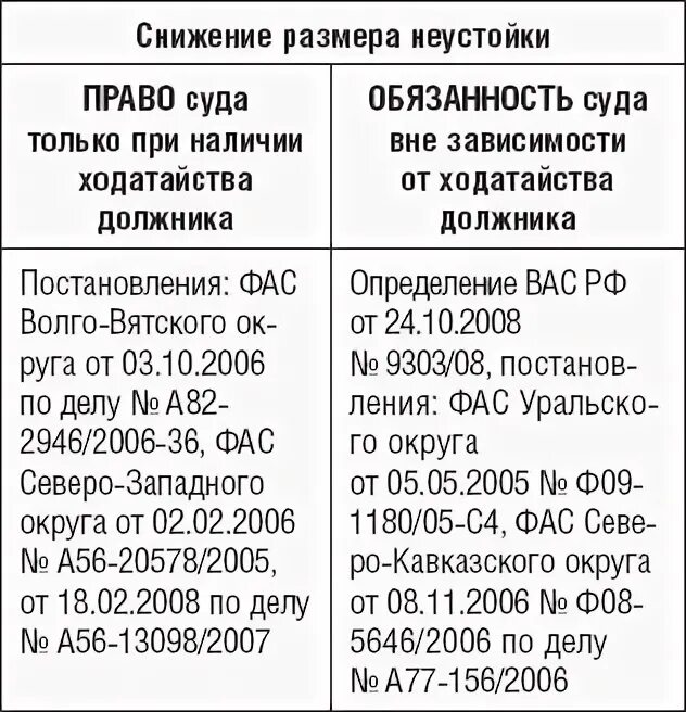 Размер неустойки. Уменьшение неустойки судом. Снижение размера неустойки образец. Размер неустойки по закону. Размер неустойки за нарушение сроков