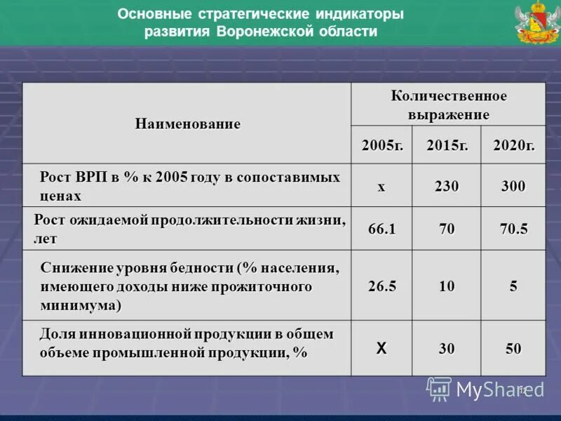 социально экономические проблемы воронежской области. социально-экономическое развитие воронежской губернии. тенденции социально-экономического развития. социально-экономическое развитие воронежской губернии. социально экономические проблемы воронежской области.