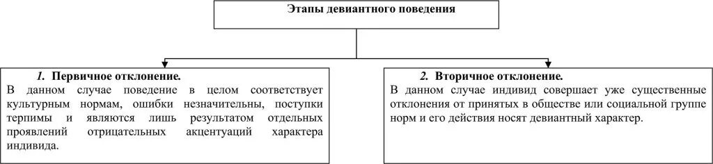 4 примером негативного отклоняющегося поведения является. Первичное и вторичное девиантное поведение. этапы отклоняющегося поведения. первичное девиантное поведение примеры. примеры первичной и вторичной девиации.