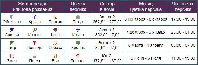 Фазы ци таблица. Цветок персика в ба цзы. цветок персика таблица бацзы. цветок романтики в ба цзы. китайская астрология бацзы.