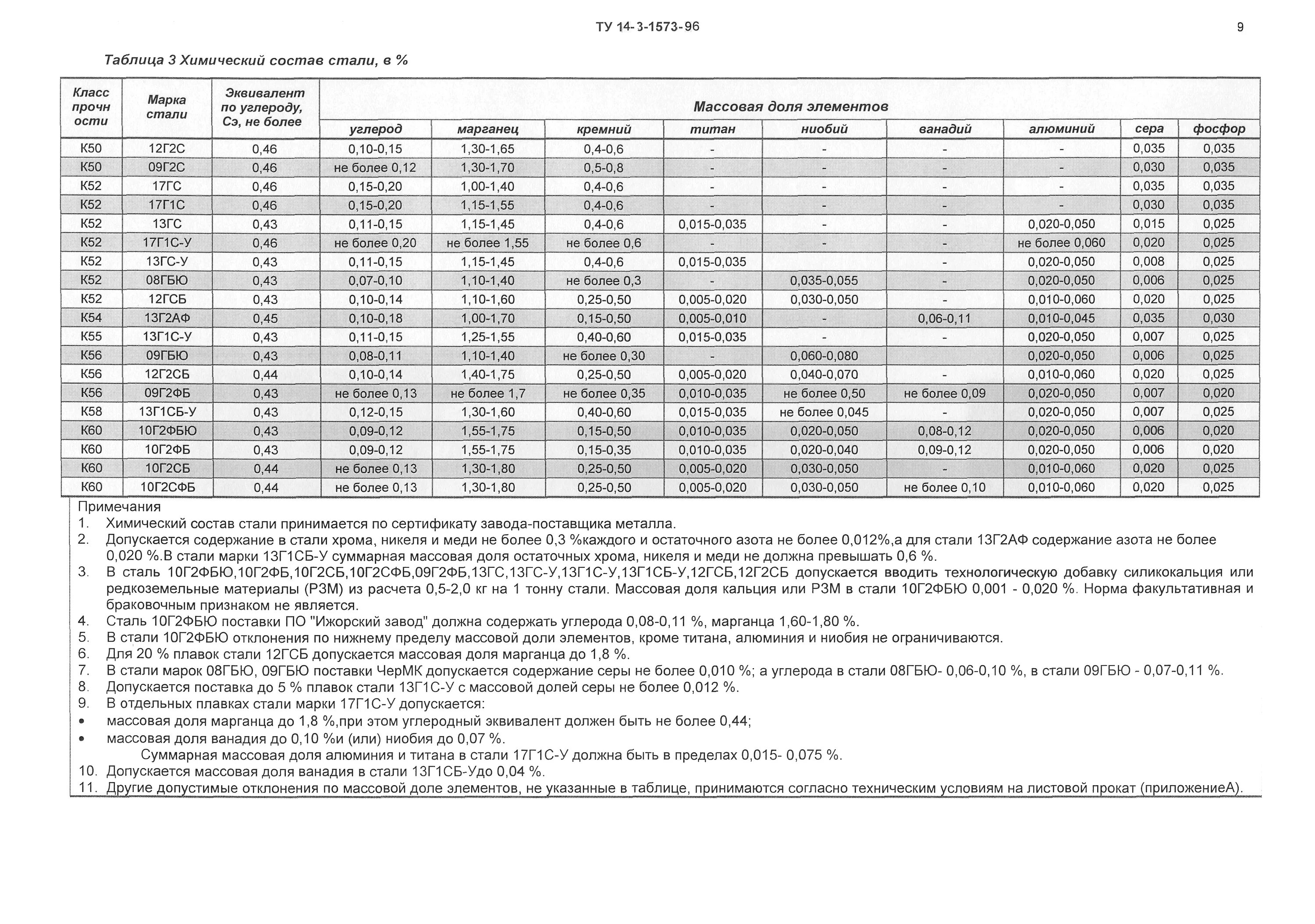 Материалы группы г1. Сталь 09г2с аналог к50. Труба к52 марка стали. Сталь 09г2с класс прочности к48. Прочность стали 17г1с.