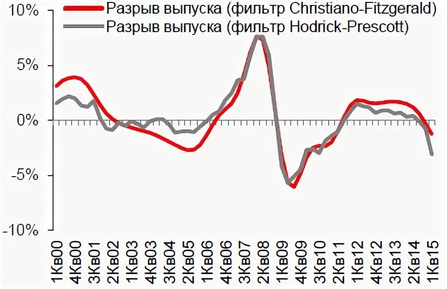 Отрицательный разрыв выпуска. Разрыв выпуска в экономике. Отрицательный разрыв в выпуске достигает максимального.