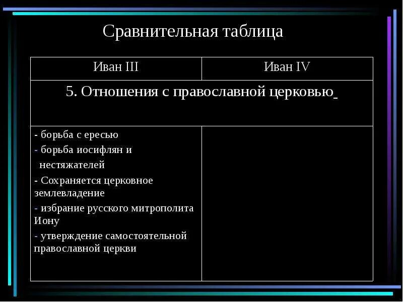 Сравнительная характеристика Ивана 3 и Ивана 4. Церковь и государство в 16 веке таблица нестяжатели и иосифляне. Отношение к ивану 3