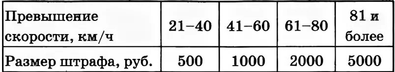 Превышение скорости на 50 км/ч. Превышение скорости на 90 км. Штраф за превышение скорости 90 км/ч. Сумма штрафа за превышение.