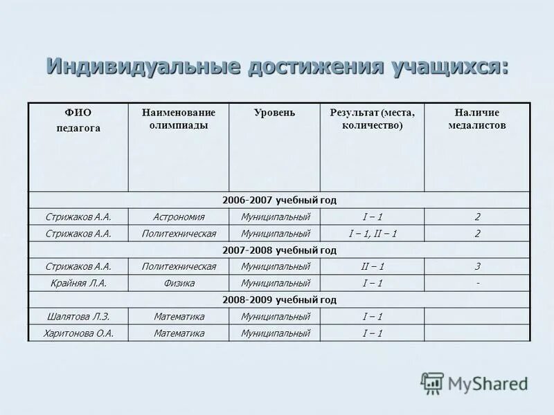 индивидуальные достижения учащихся. индивидуальными достижениями обучающихся. лист индивидуальных достижений. индивидуальных достижений поступающих. система оценивания образовательных достижений.