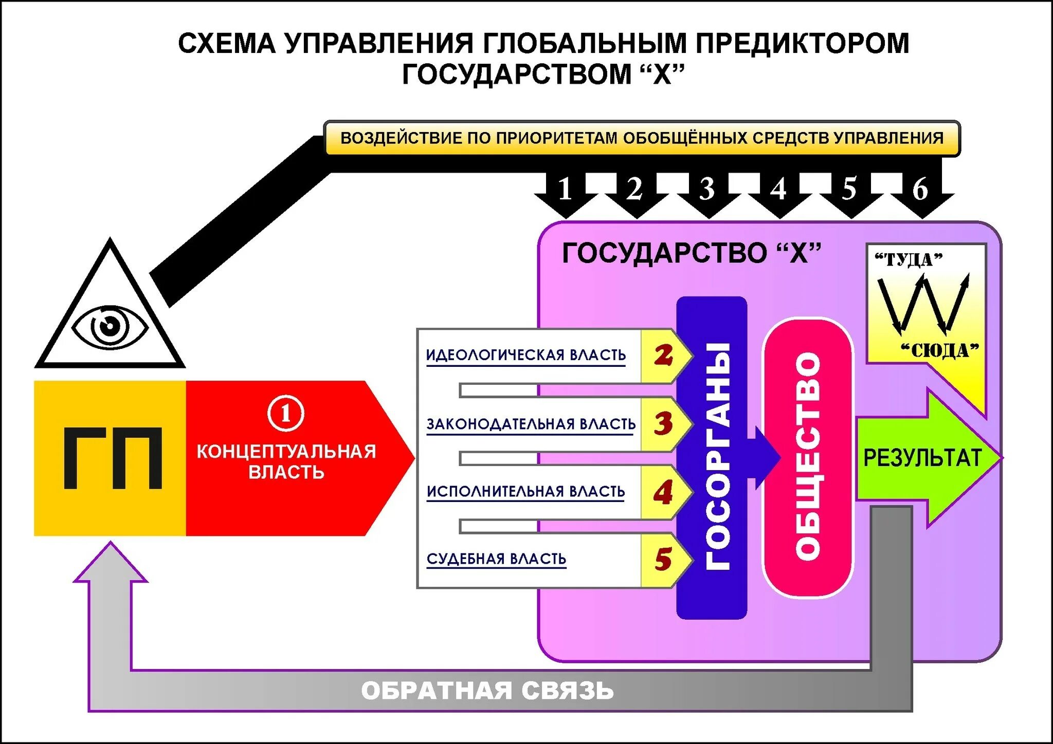 Управление 6 уровня. КОБ приоритеты. Шесть приоритетов управления обществом КОБ. Обобщенные средства управления. Приоритеты управления человечеством.