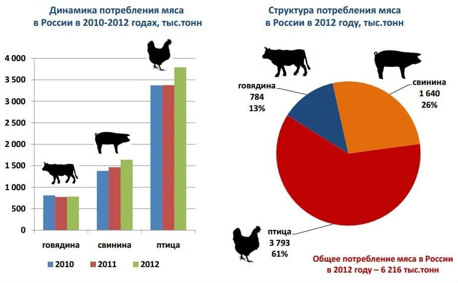 Динамика потребления мяса в России. Динамика потребления мяса в России Росстат. Диаграмма производства мяса в России. Структура производства мяса птицы в РФ.