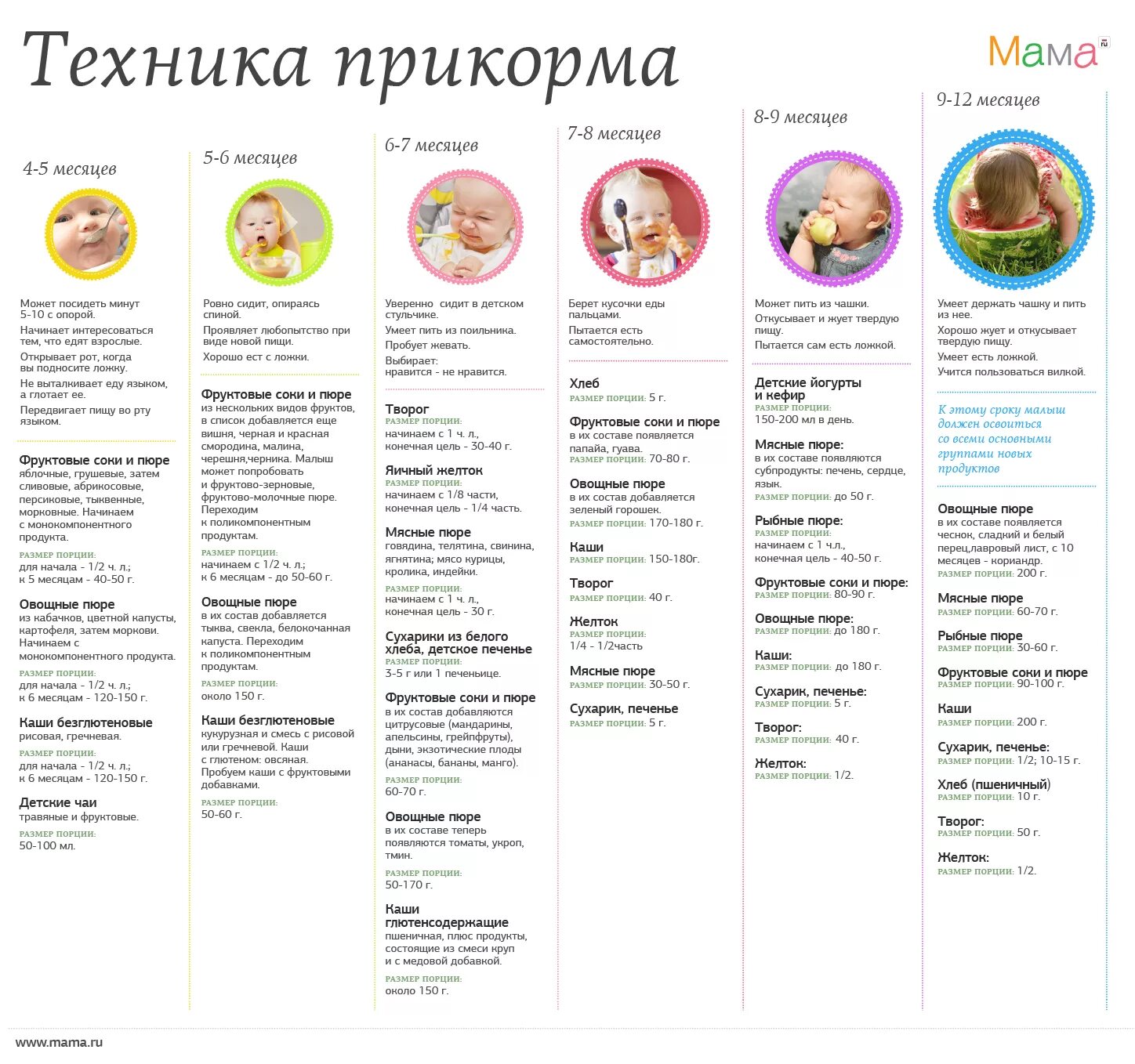 Со скольки можно вводить прикорм ребенку