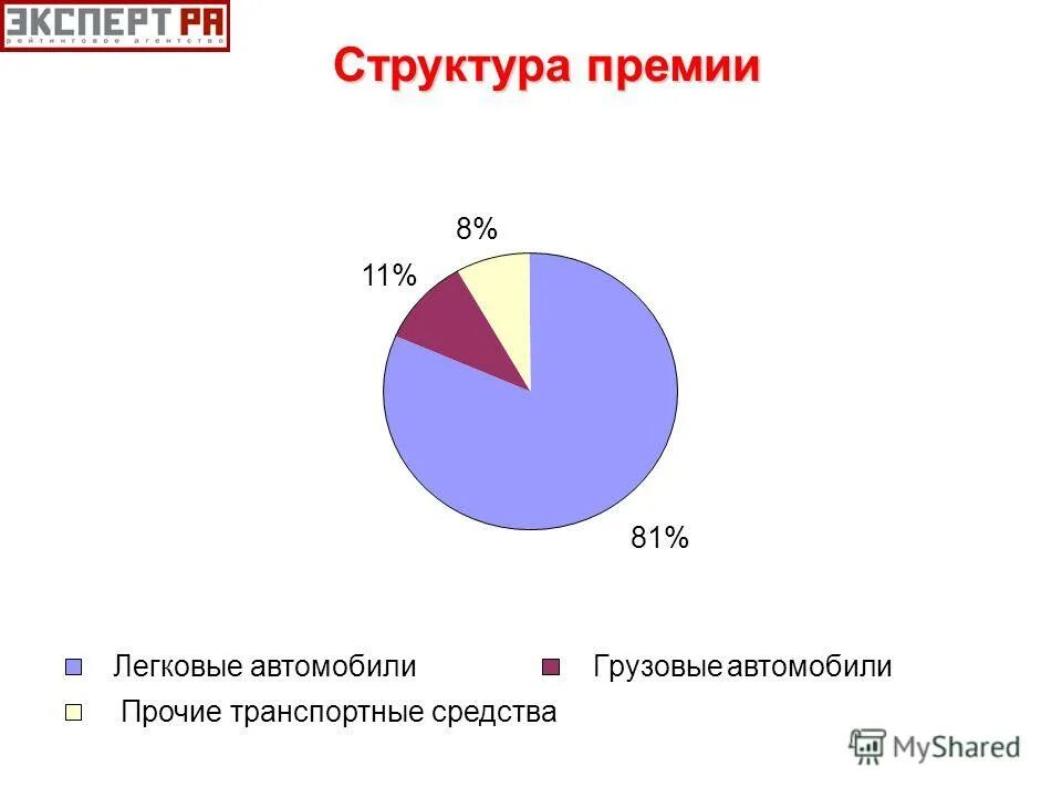 Структура премий