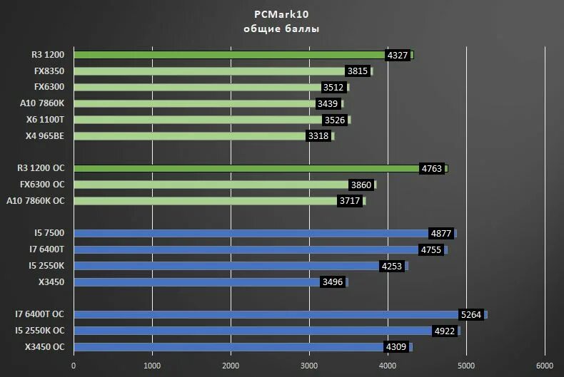 Лучший i5 процессор для игр. Процессор 2666v3. Xeon 2666v3. Тест процессора. Игровые тесты процессоров.