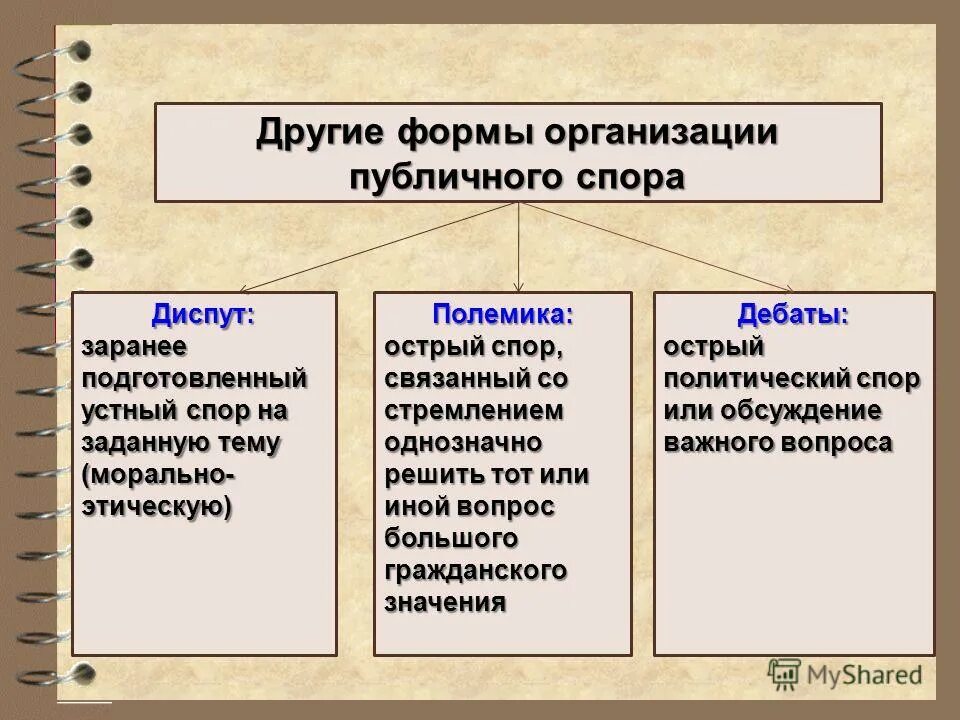 Формы проведения спора. Форму организации публичного спора.. Диспут форма проведения. Виды спора дискуссия полемика диспут.