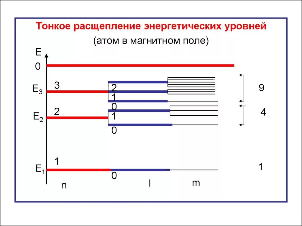 Четыре энергетических уровня содержат. Энергетические уровни атома водорода. диаграмма энергетических уровней атома водорода. квантовые энергетические уровни атома. водород энергетические уровни схема.