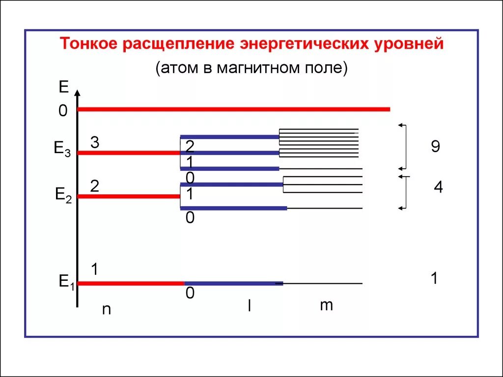 Четыре энергетических уровней в атоме. Энергетические уровни атома водорода. Диаграмма энергетических уровней атома водорода. "Энергетические квантовые уровни атома. Водород энергетические уровни схема.