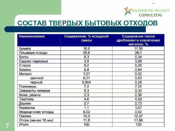 Содержание тко что это. Таблица твердых бытовых отходов. Состав бытовых отходов таблица. Плотность коммунальных отходов таблица. Твердые коммунальные отходы плотность мусора.