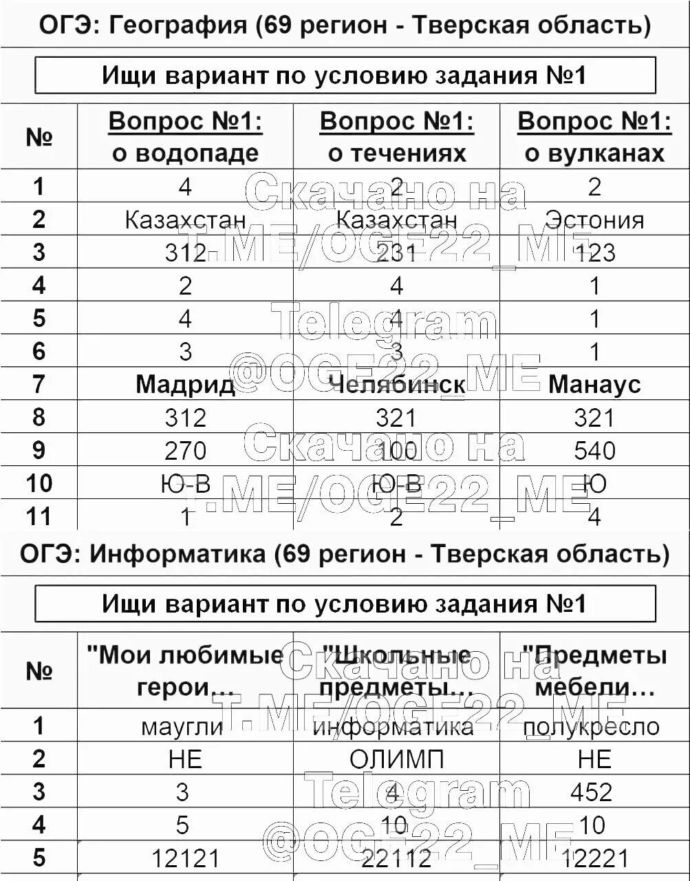 Огэ ответы группа. Ответы ОГЭ. Ответы на ОГЭ по информатике. 69 Регион Информатика ОГЭ. Подсказки на ОГЭ по географии.