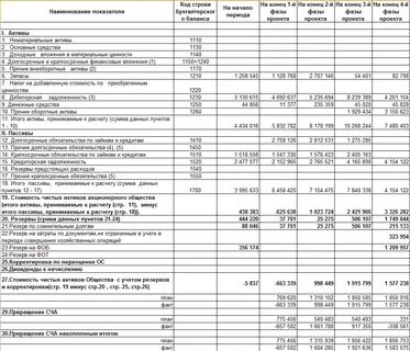 Основные производственные фонды предприятия в балансе