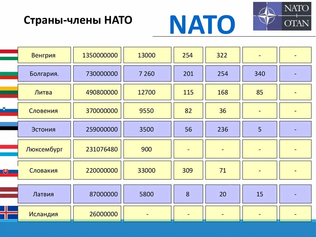 Сколько стран входит в нато на сегодняшний. Страны НАТО. Страны входящие в Ноты. Страны НАТО список.