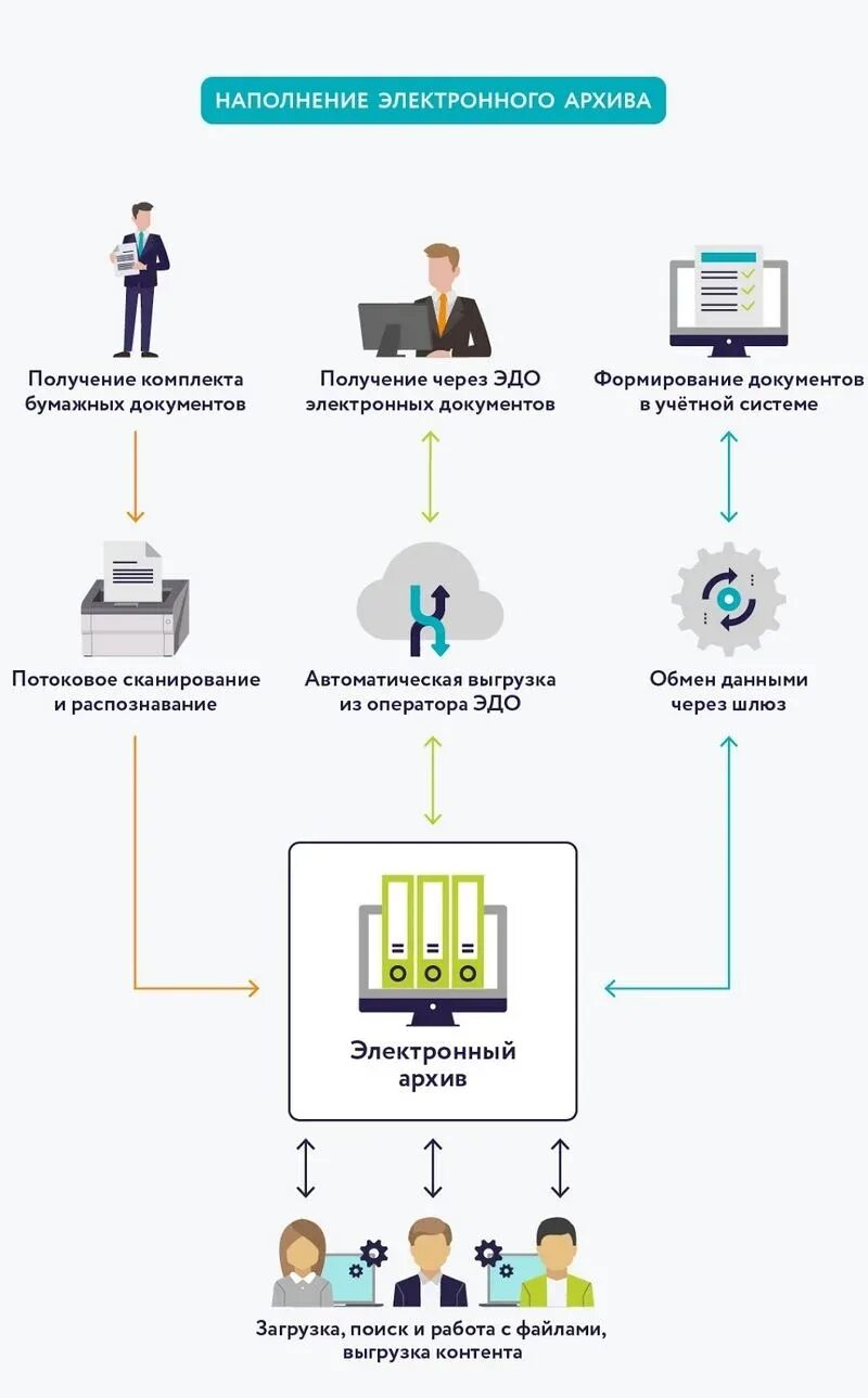 Электронный архив документов организации. Хранение электронных документов в архиве. Электронный документооборот архивы. Организация электронного архива. Комплектование электронного архива организации