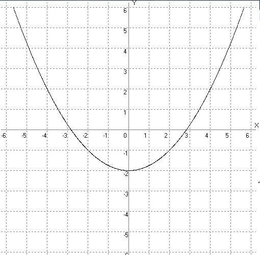 Y 0.5 x 5. Парабола функции y x2. График функции y x 2 в квадрате +2. Y=0.5X-2 Графика функции. График функции y=2x в квадрате +5x.