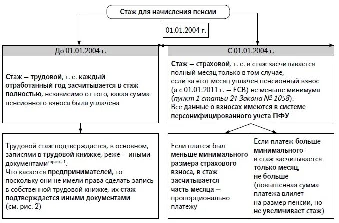 Ип входит в стаж для пенсии. Трудовой стаж. Трудовой и страховой стаж. Что такое общий трудовой стаж для начисления пенсии. Трудовой стаж в пенсионном обеспечении.