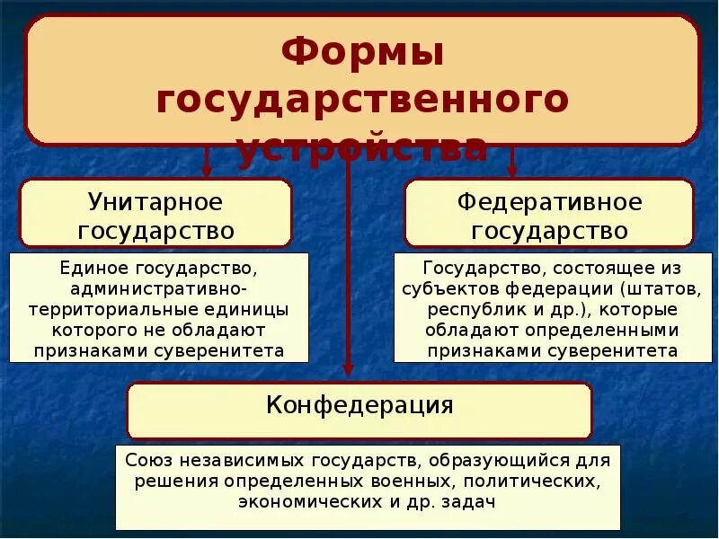 Как называется подчиненное государство. Формы государства унитарное Федерация Конфедерация. Формы федеративного устройства государства. Форма государственногоустройство. Унитарная форма государственного устройства.