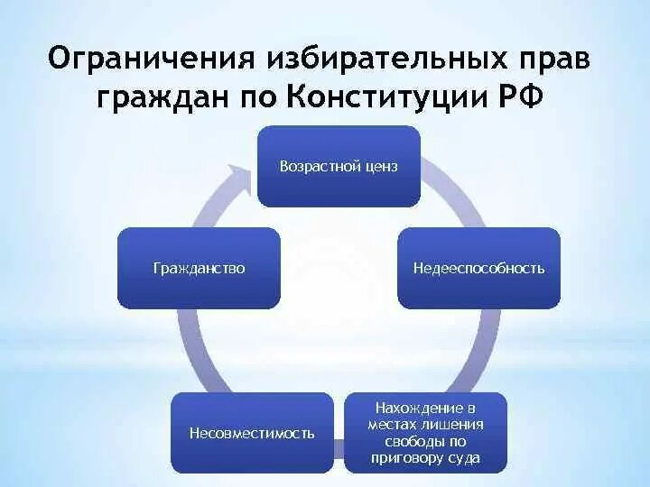 Ограничение избирательных прав граждан РФ. Ограничения в избирательном праве. Ограничения избирательных прав граждан по конституи. Пассивный избирательный ценз