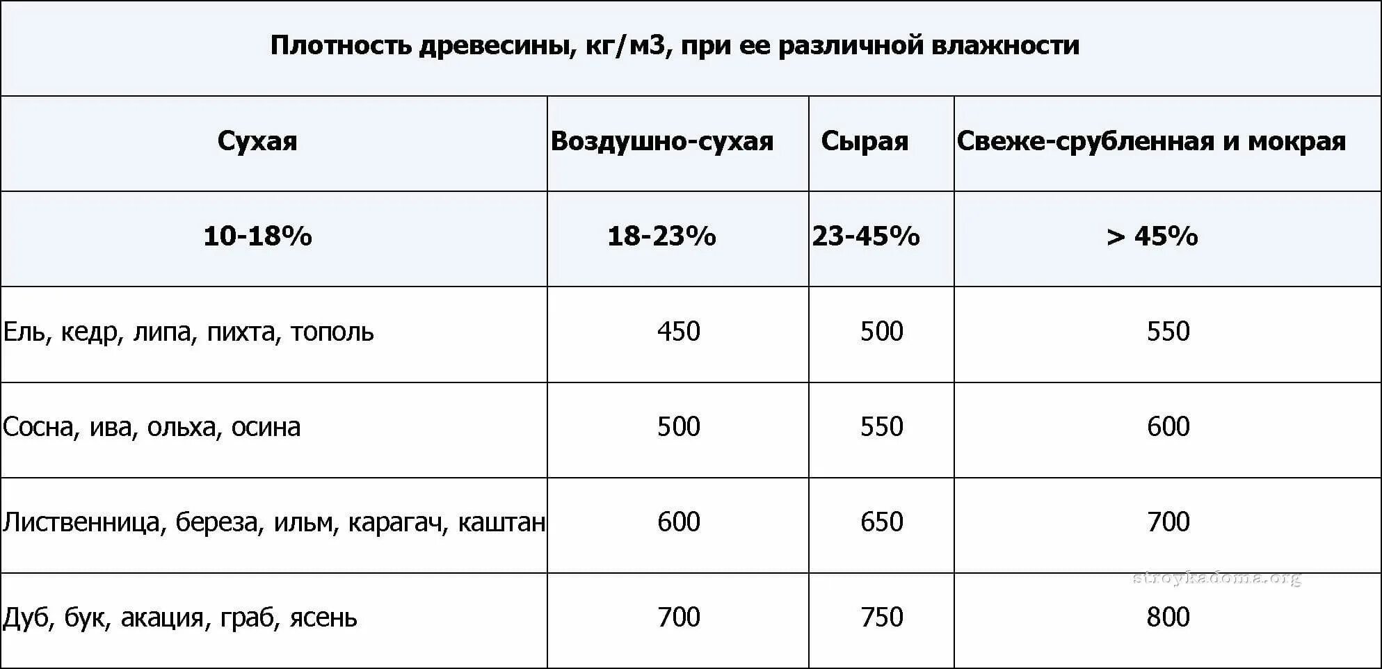 Плотность деревянной оболочки. Плотность сухой древесины сосны. Плотность пиломатериалов хвойных пород. Средняя плотность древесины кг/м3. Плотность берёзы кг/м3 сухой.