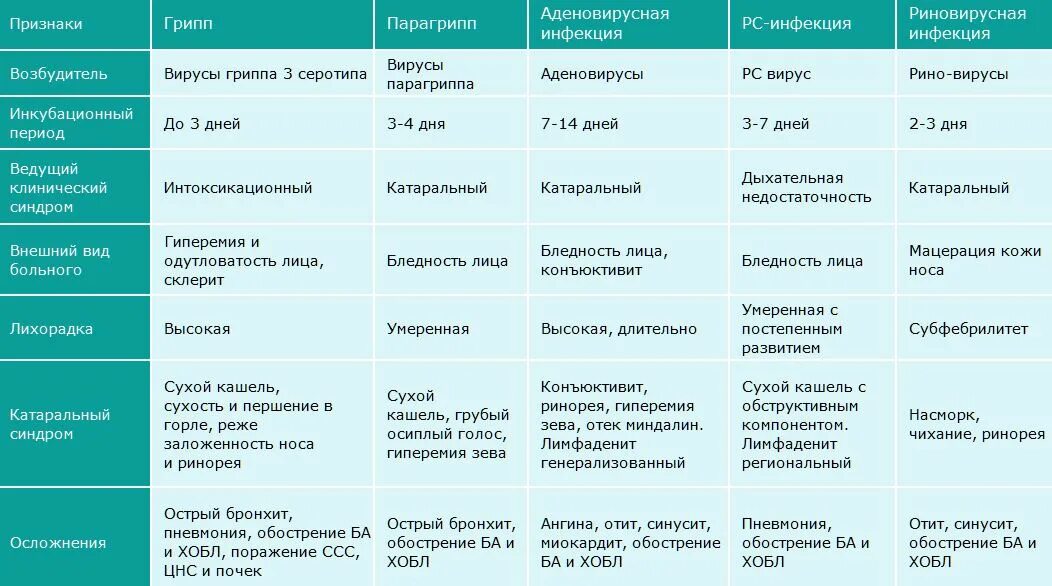 Парагрипп 4 типа. Аденовирусная инфекция у детей дифференциальный диагноз. дифференциальная диагностика аденовируснойифекции. таблица грипп парагрипп аденовирусная. дифференциальная диагностика грипп парагрипп аденовирус.