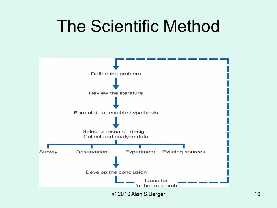 Scientific methods of research. Theoretical Scientific method. The Concept of the method of Scientific research. Scientific method